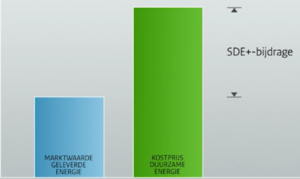 SDE-bijdrage